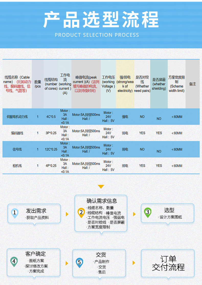 Flexible flat cable 高柔性半導(dǎo)體潔凈室自動化扁平電纜產(chǎn)品選型流程